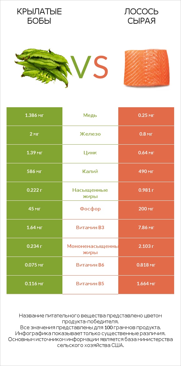 Крылатые бобы vs Лосось сырая infographic