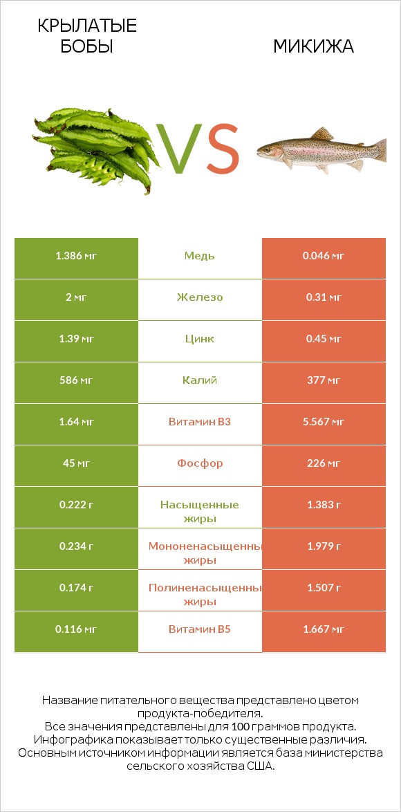 Крылатые бобы vs Микижа infographic
