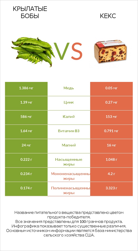Крылатые бобы vs Кекс infographic