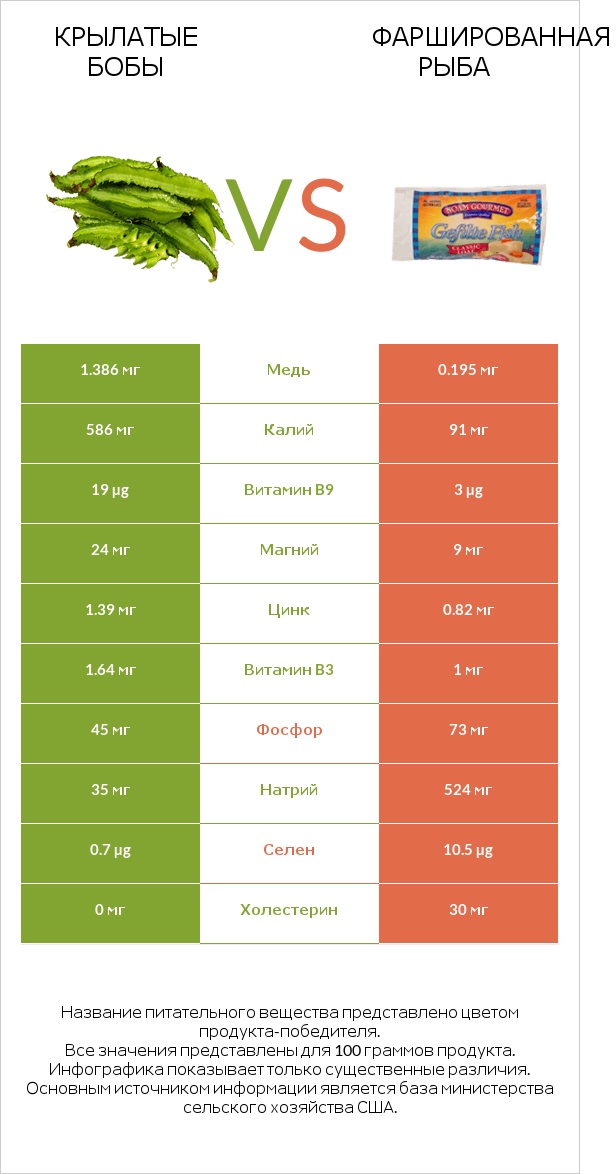 Крылатые бобы vs Фаршированная рыба infographic