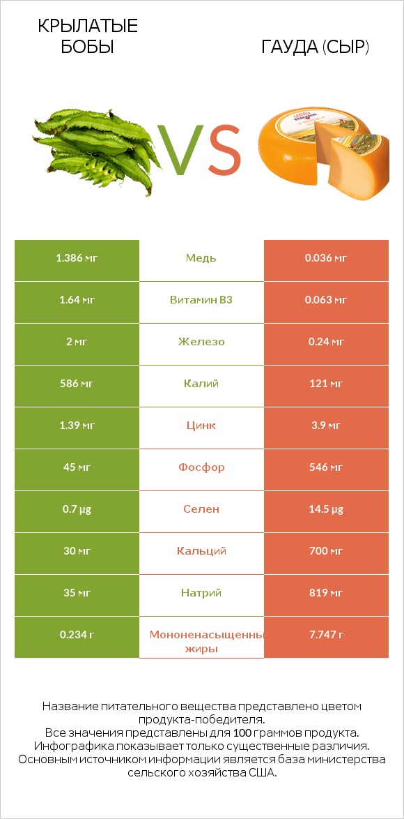 Крылатые бобы vs Гауда (сыр) infographic