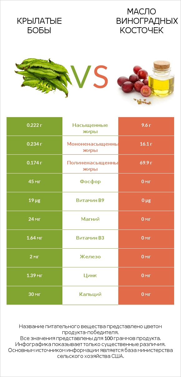 Крылатые бобы vs Масло виноградных косточек infographic