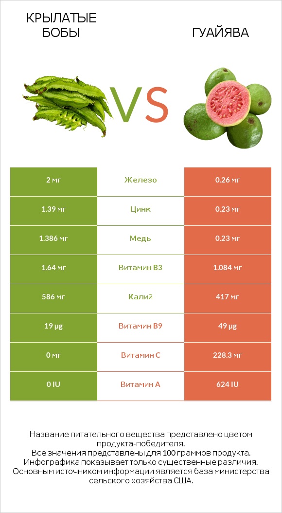 Крылатые бобы vs Гуайява infographic