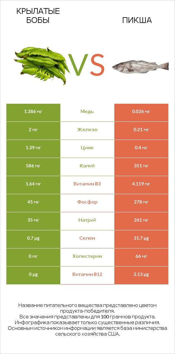 Крылатые бобы vs Пикша infographic