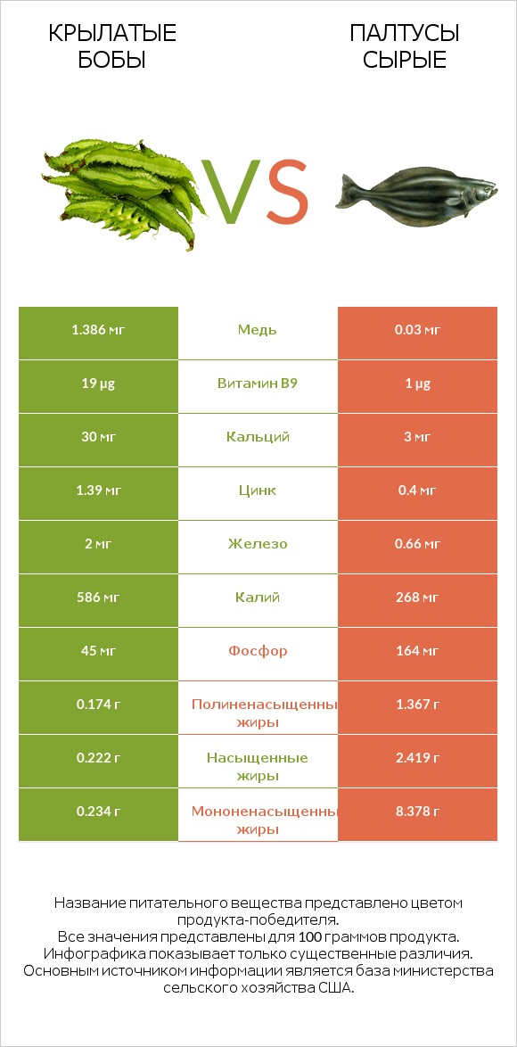 Крылатые бобы vs Палтусы сырые infographic