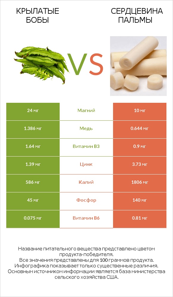 Крылатые бобы vs Сердцевина пальмы infographic