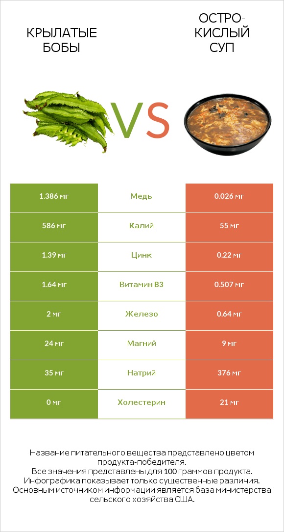 Крылатые бобы vs Остро-кислый суп infographic