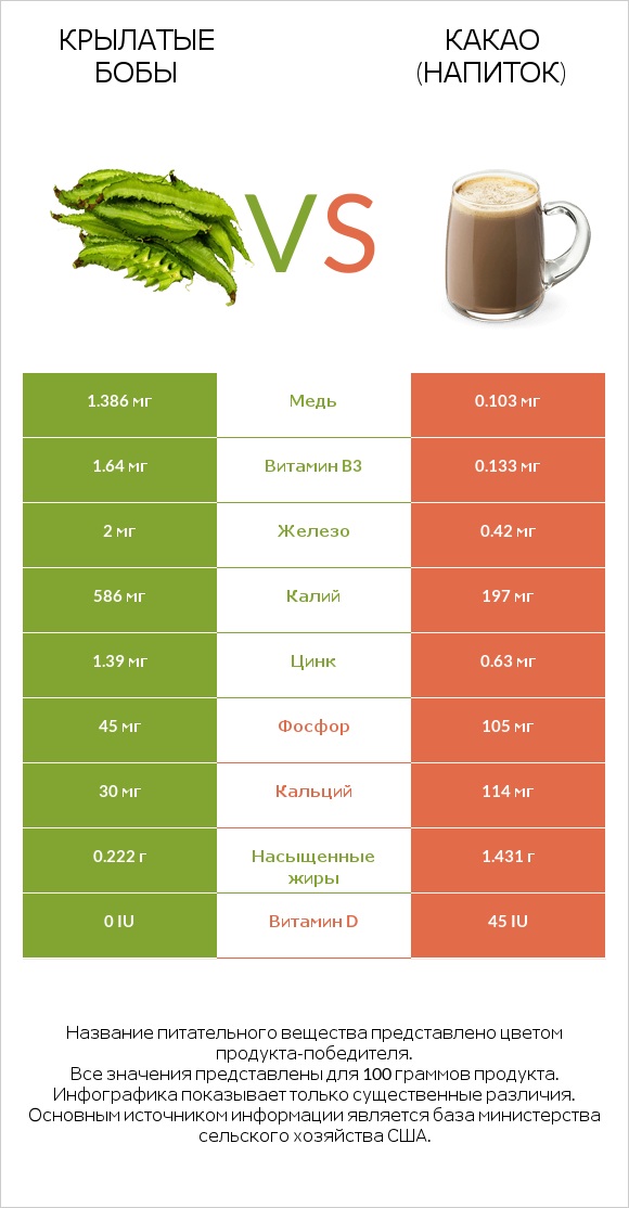 Крылатые бобы vs Какао (напиток) infographic