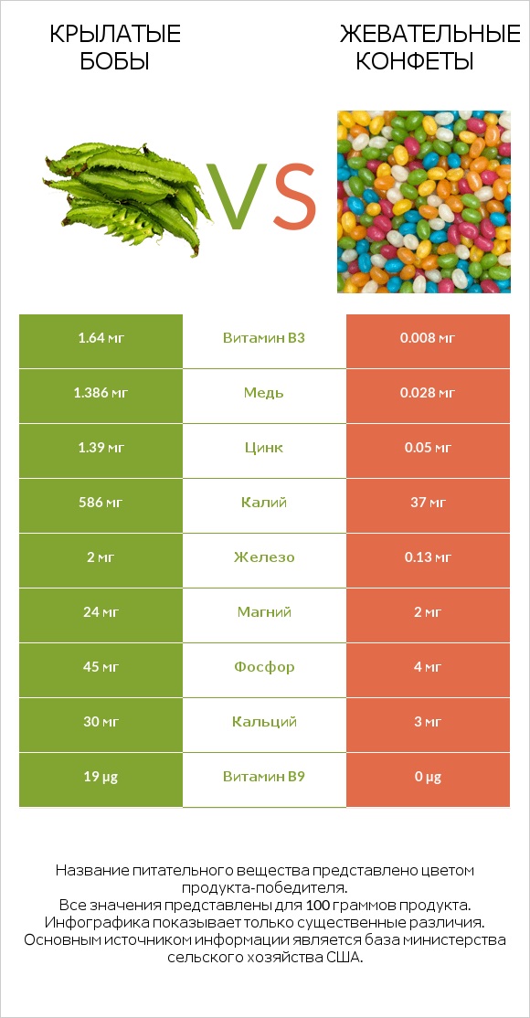 Крылатые бобы vs Жевательные конфеты infographic