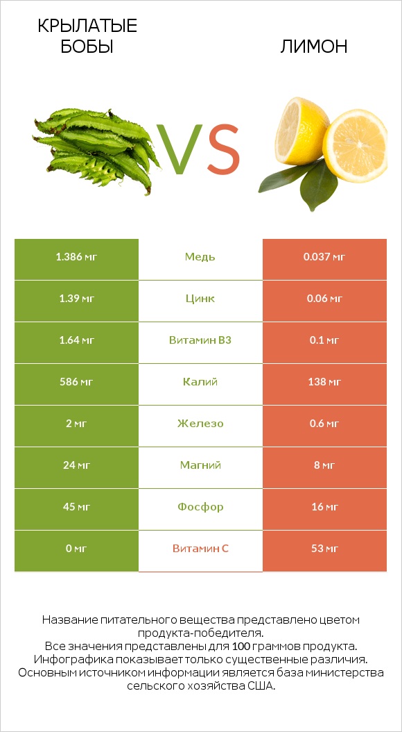 Крылатые бобы vs Лимон infographic