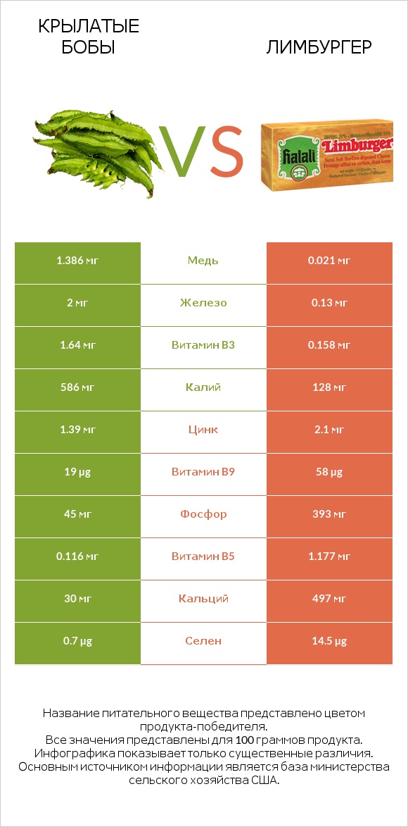 Крылатые бобы vs Лимбургер infographic
