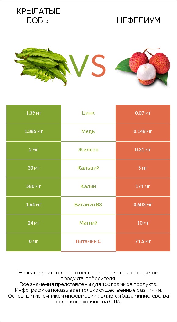 Крылатые бобы vs Нефелиум infographic