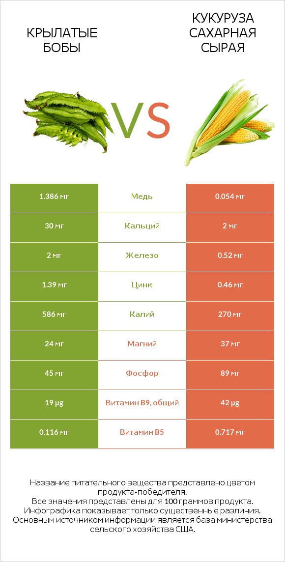 Крылатые бобы vs Кукуруза сахарная сырая infographic