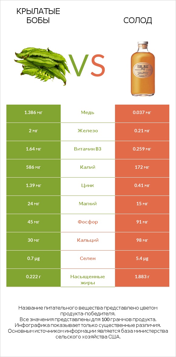 Крылатые бобы vs Солод infographic