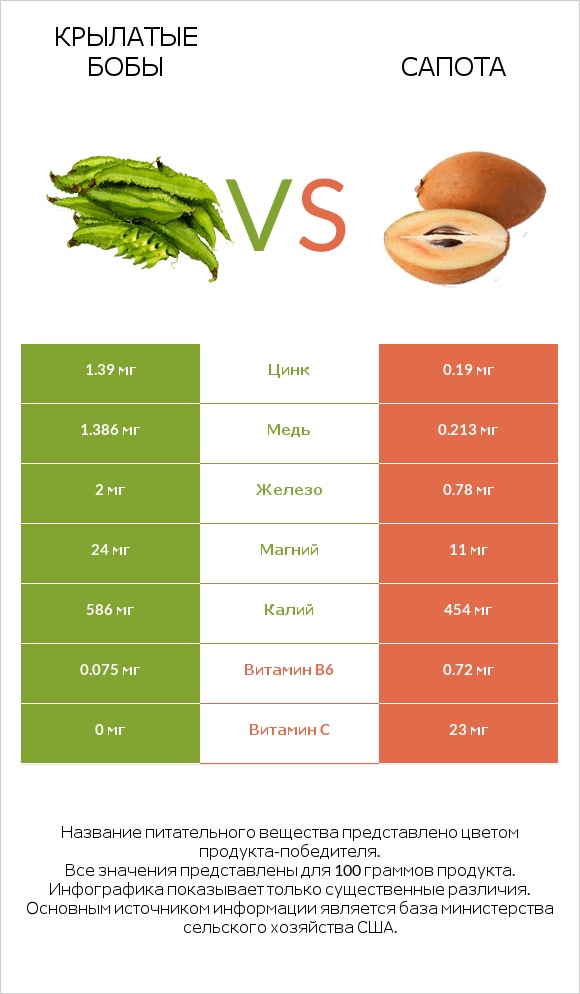 Крылатые бобы vs Сапота infographic