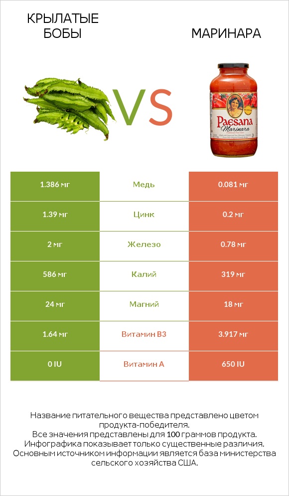 Крылатые бобы vs Маринара infographic