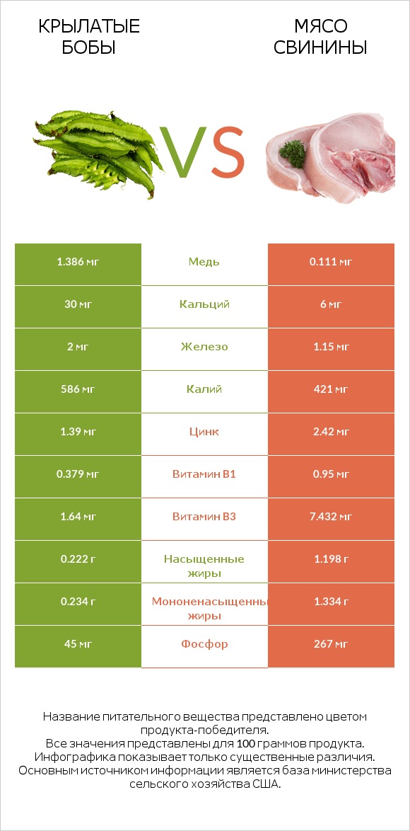 Крылатые бобы vs Мясо свинины infographic