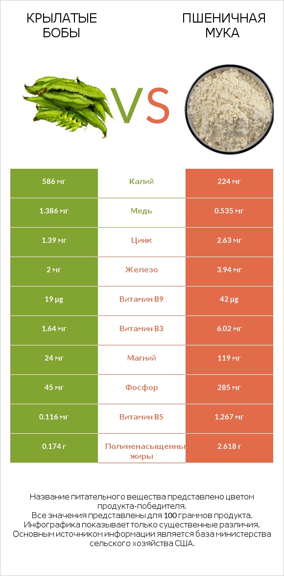 Крылатые бобы vs Пшеничная мука infographic