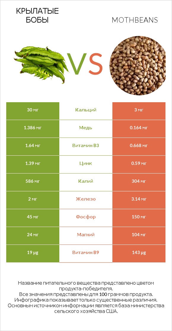 Крылатые бобы vs Mothbeans infographic