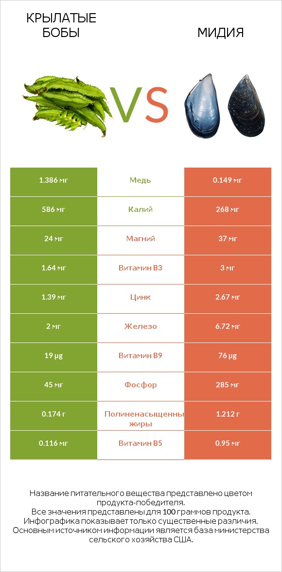 Крылатые бобы vs Мидия infographic