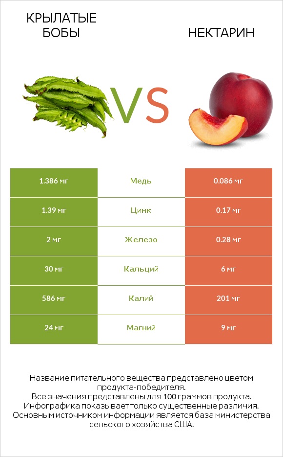 Крылатые бобы vs Нектарин infographic