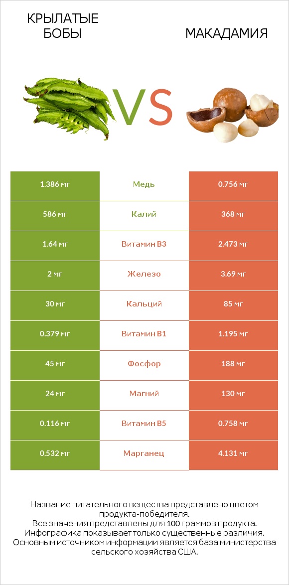Крылатые бобы vs Макадамия infographic