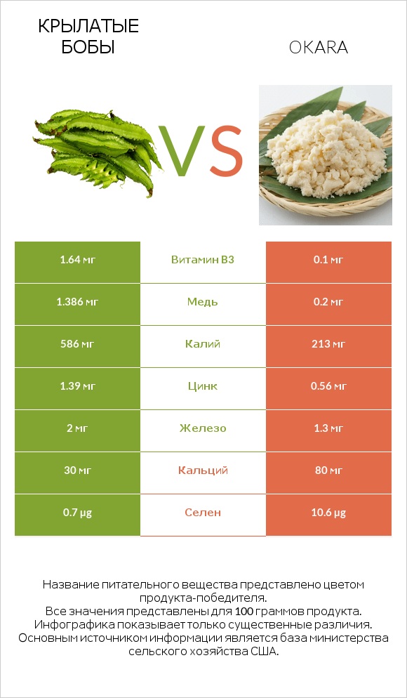 Крылатые бобы vs Okara infographic