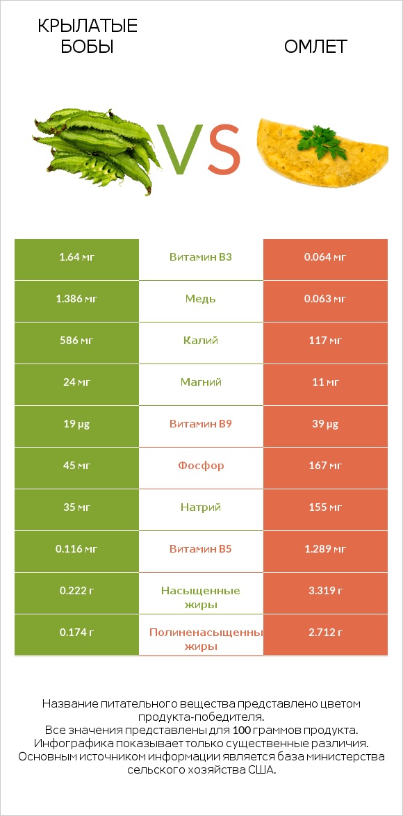 Крылатые бобы vs Омлет infographic