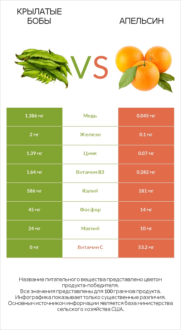 Крылатые бобы vs Апельсин infographic