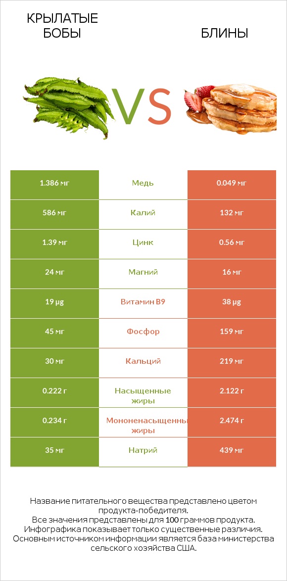 Крылатые бобы vs Блины infographic