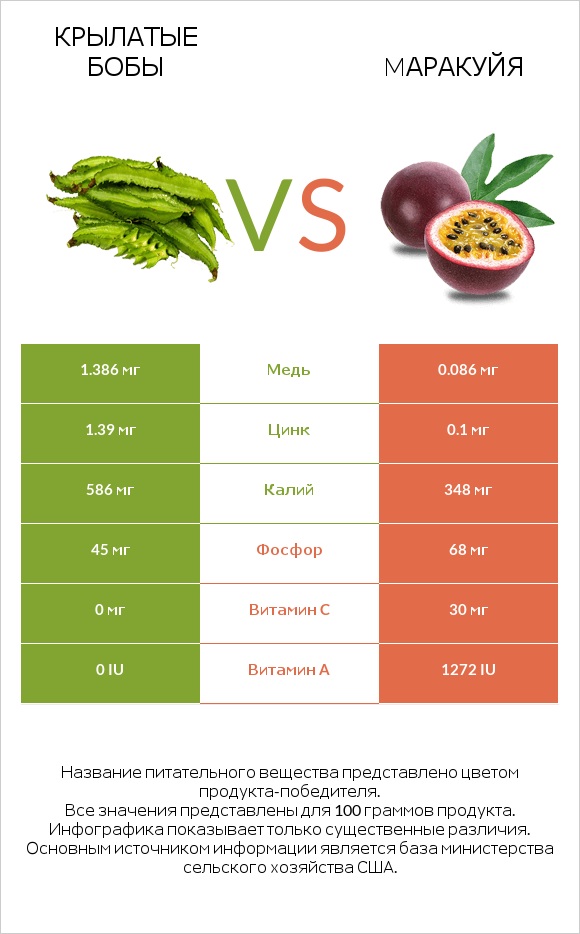 Крылатые бобы vs Mаракуйя infographic