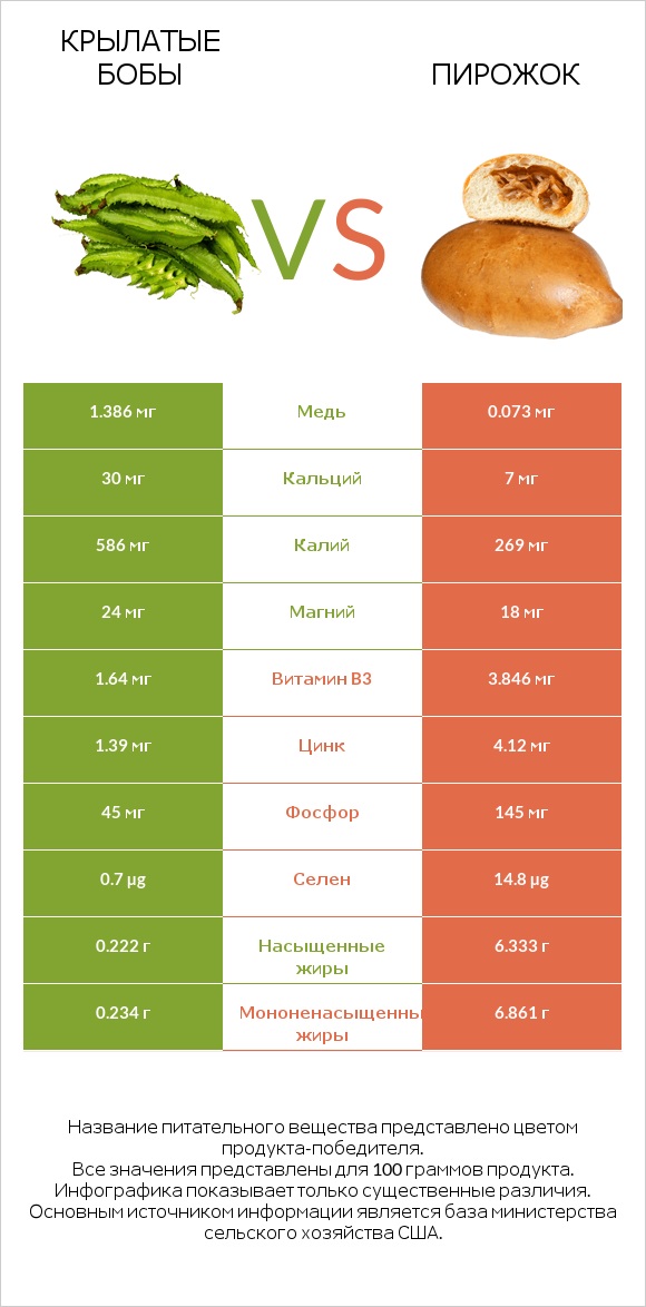 Крылатые бобы vs Пирожок infographic