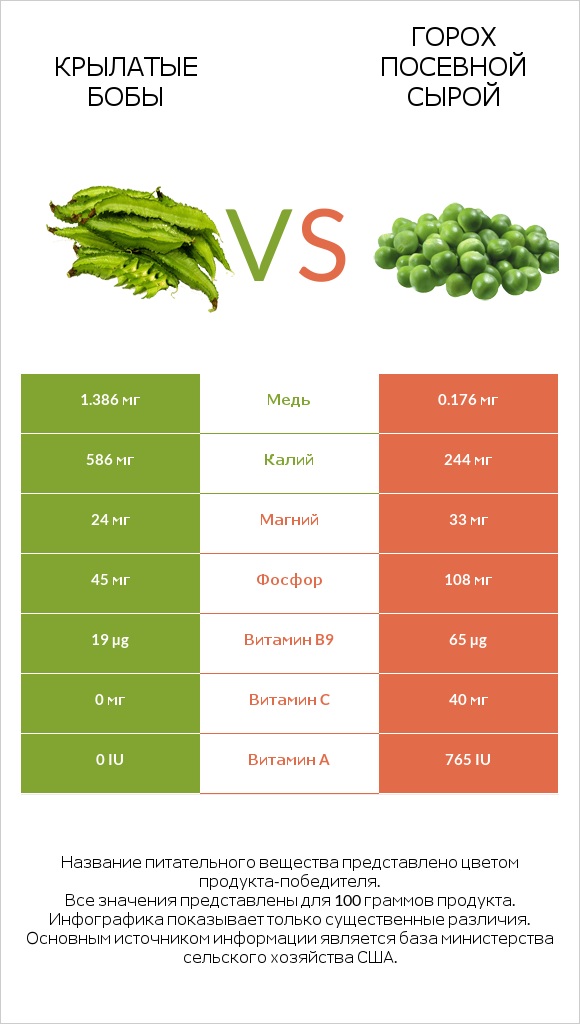 Крылатые бобы vs Горох посевной сырой infographic