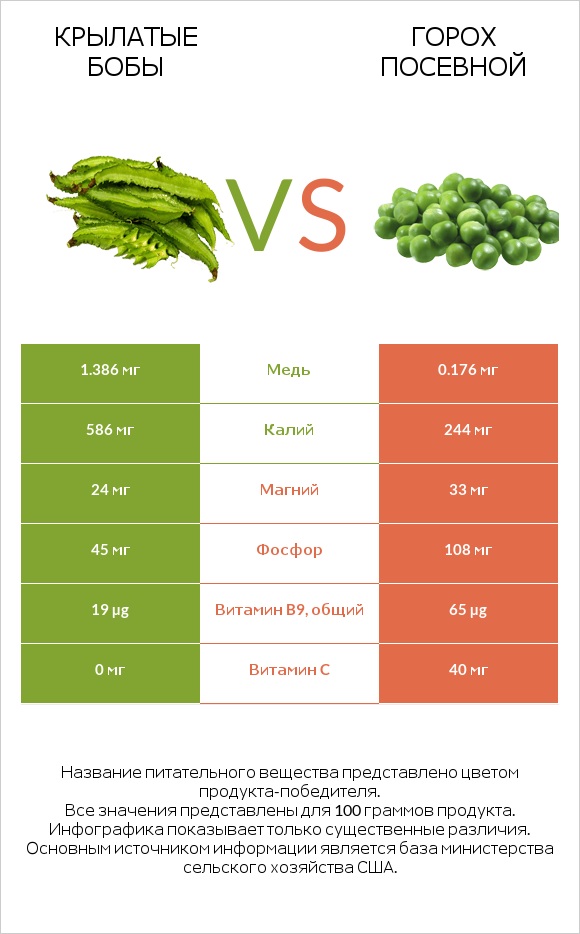 Крылатые бобы vs Горох посевной infographic