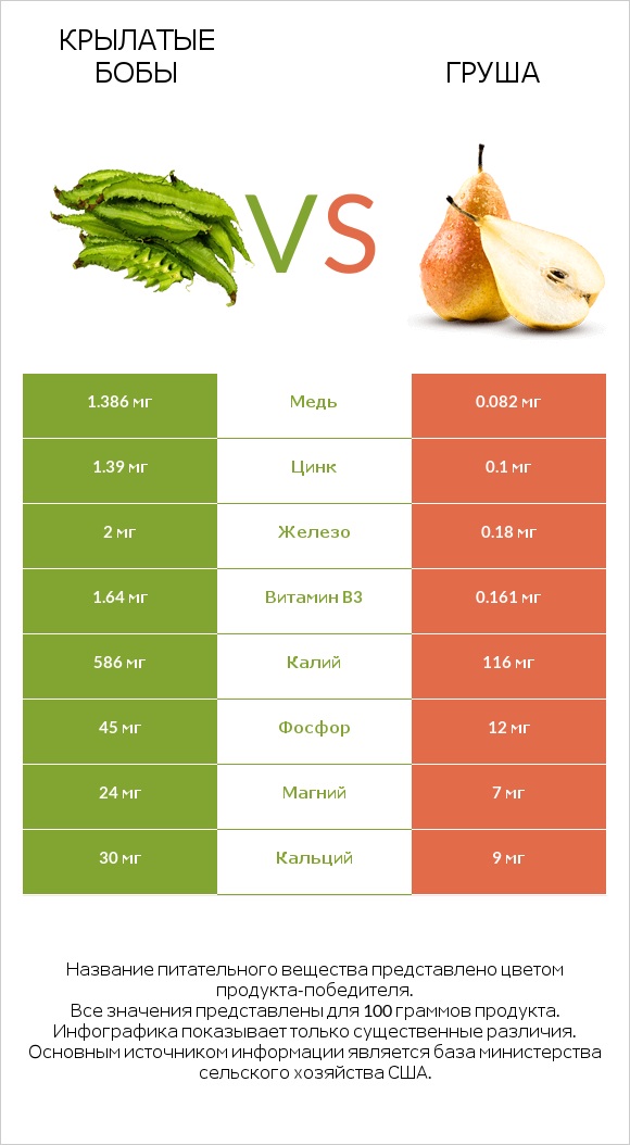 Крылатые бобы vs Груша infographic