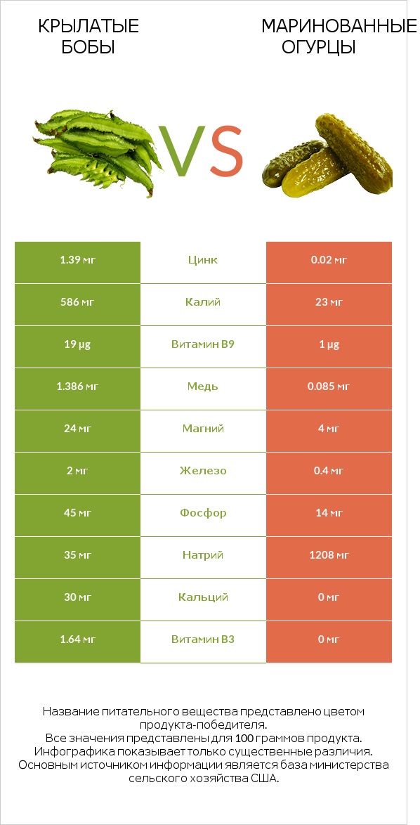 Крылатые бобы vs Маринованные огурцы infographic