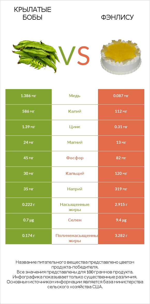 Крылатые бобы vs Фэнлису infographic