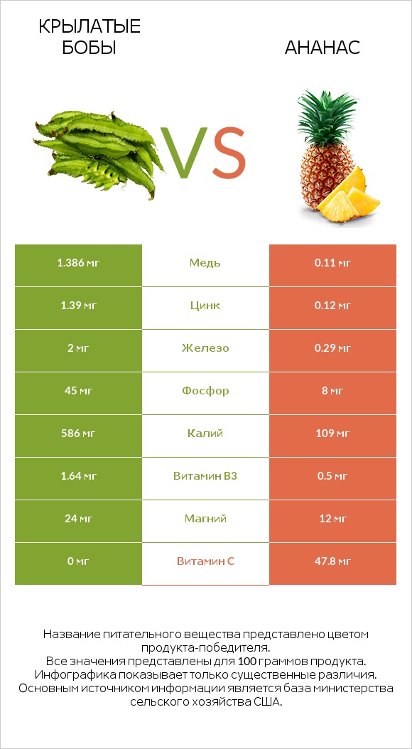 Крылатые бобы vs Ананас infographic