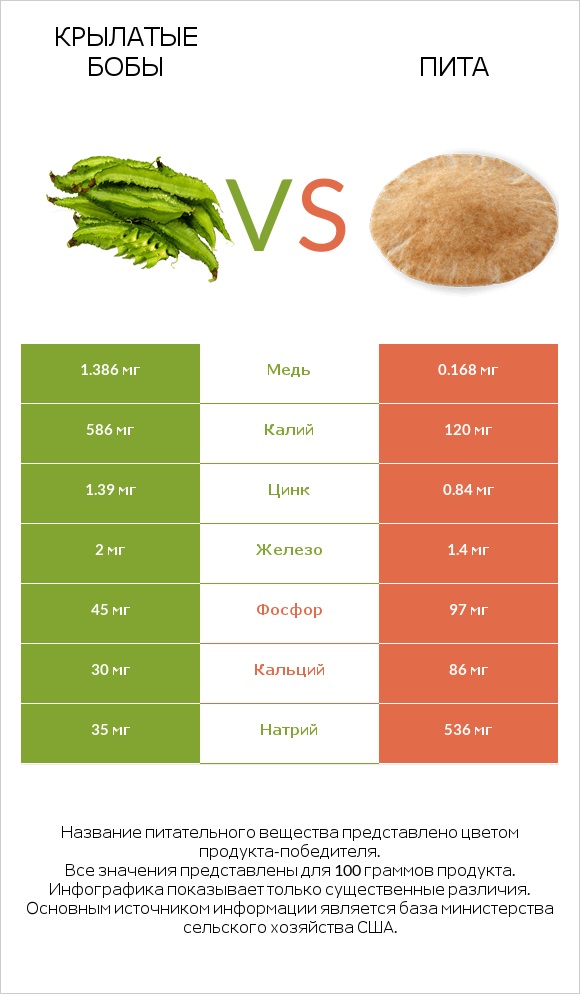 Крылатые бобы vs Пита infographic