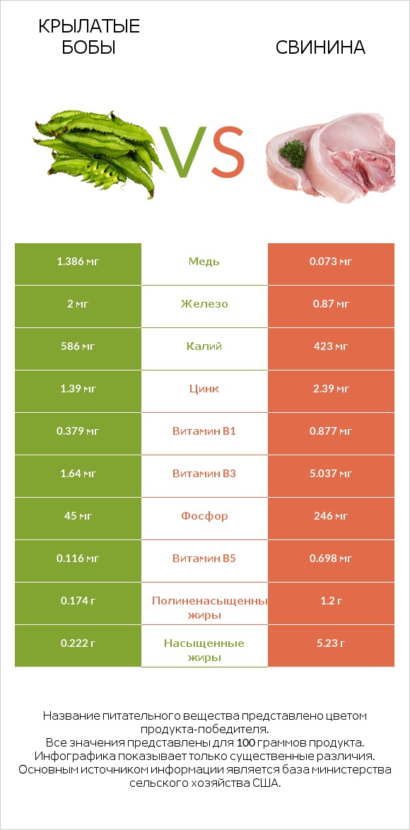 Крылатые бобы vs Свинина infographic