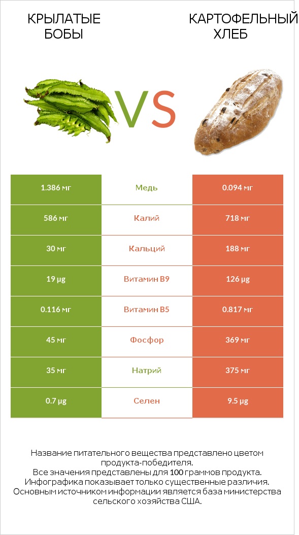 Крылатые бобы vs Картофельный хлеб infographic