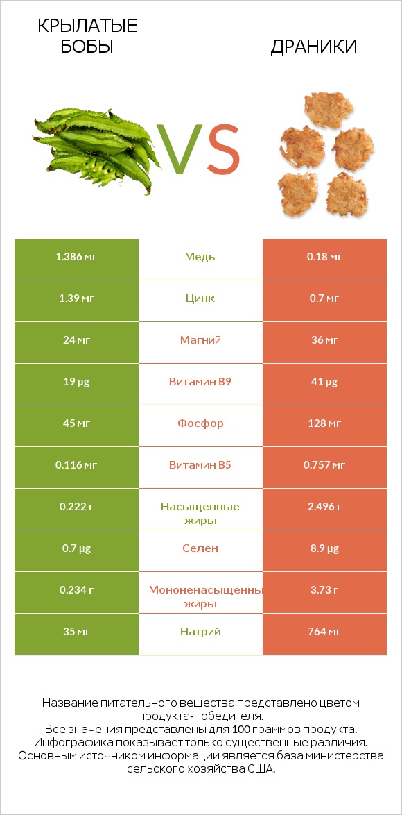 Крылатые бобы vs Драники infographic