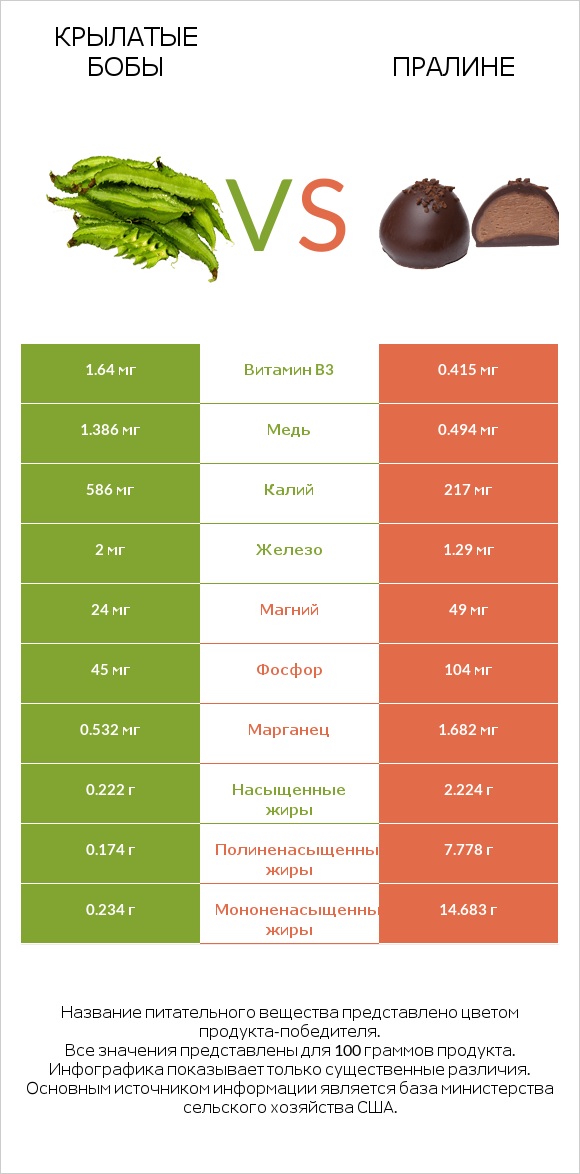 Крылатые бобы vs Пралине infographic