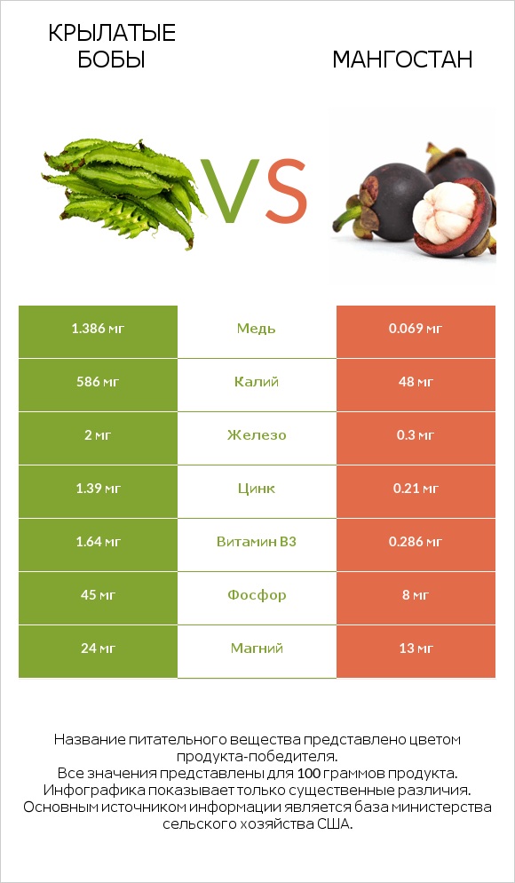 Крылатые бобы vs Мангостан infographic