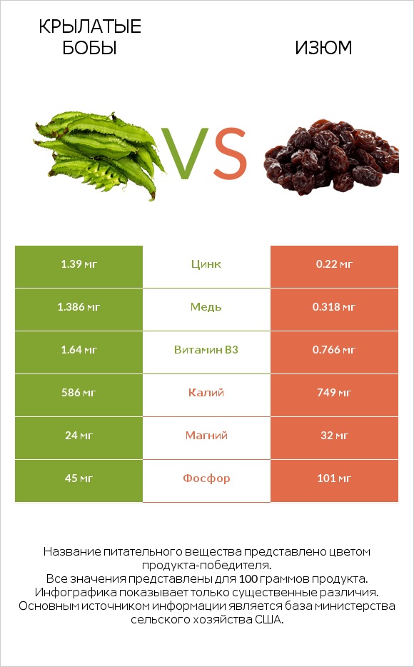 Крылатые бобы vs Изюм infographic