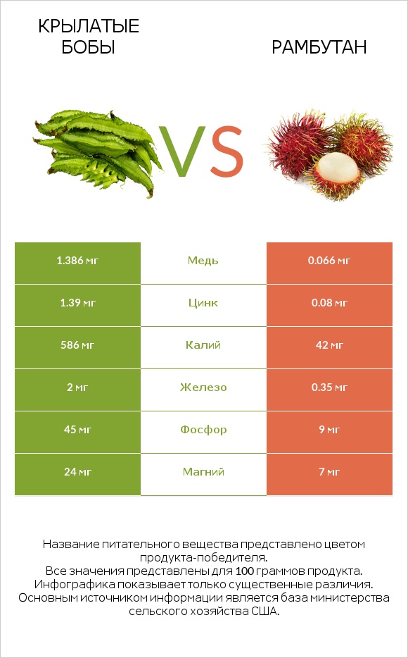Крылатые бобы vs Рамбутан infographic