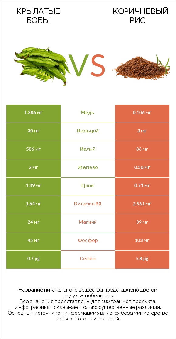 Крылатые бобы vs Коричневый рис infographic