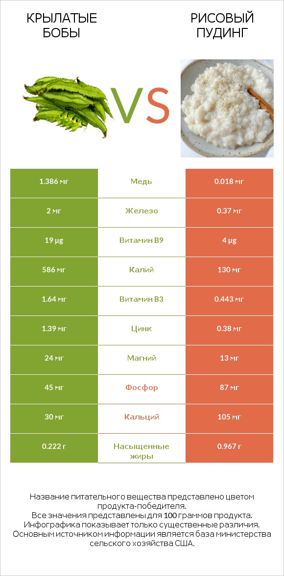 Крылатые бобы vs Рисовый пудинг infographic
