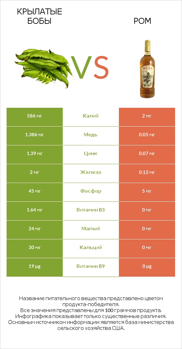 Крылатые бобы vs Ром infographic