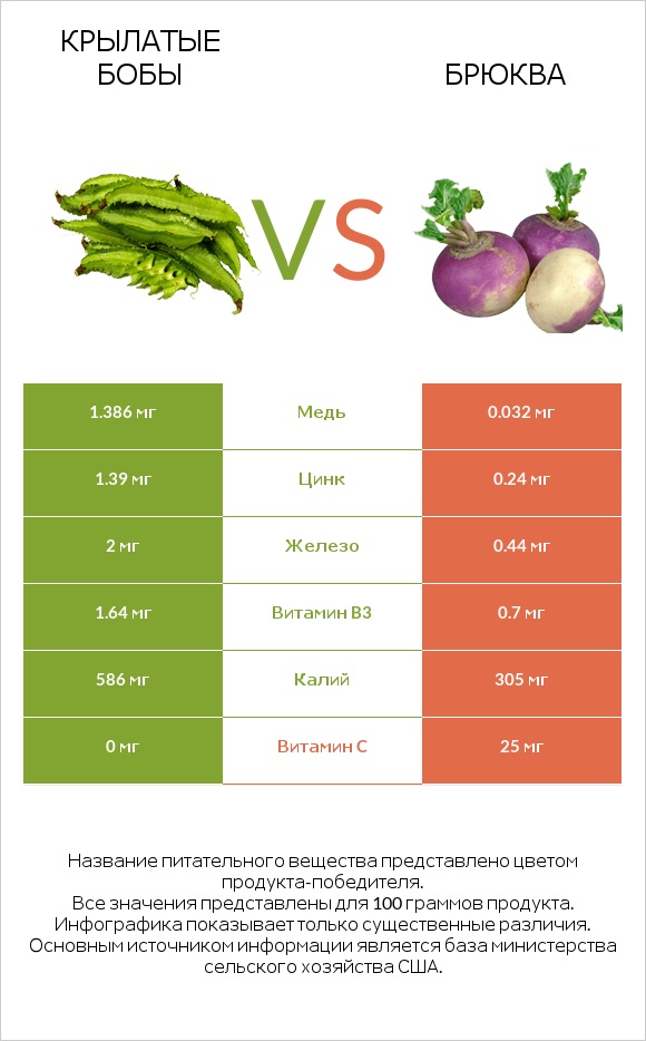 Крылатые бобы vs Брюква infographic